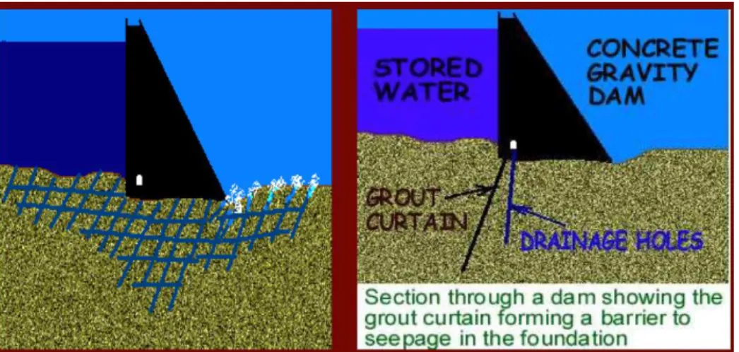 Figura 2-40 Esquema de tratamento de fundação com Grout curtain e drainage holes, (Bruce, 1998)