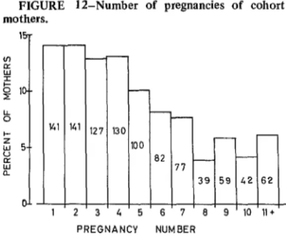 FIGURE  12-Number  of  pregnancies  of  cohort  mothers. 