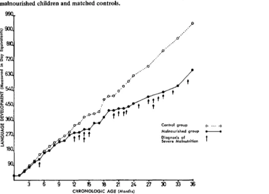 FIGURE  17-Mean  language  development  as  a  function  of  age  in  severely  malnourished  children  and  matched  controls