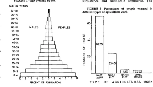 FIGURE 3.-Percentages  of  people  engaged  in  different  types  of  agricultural  work