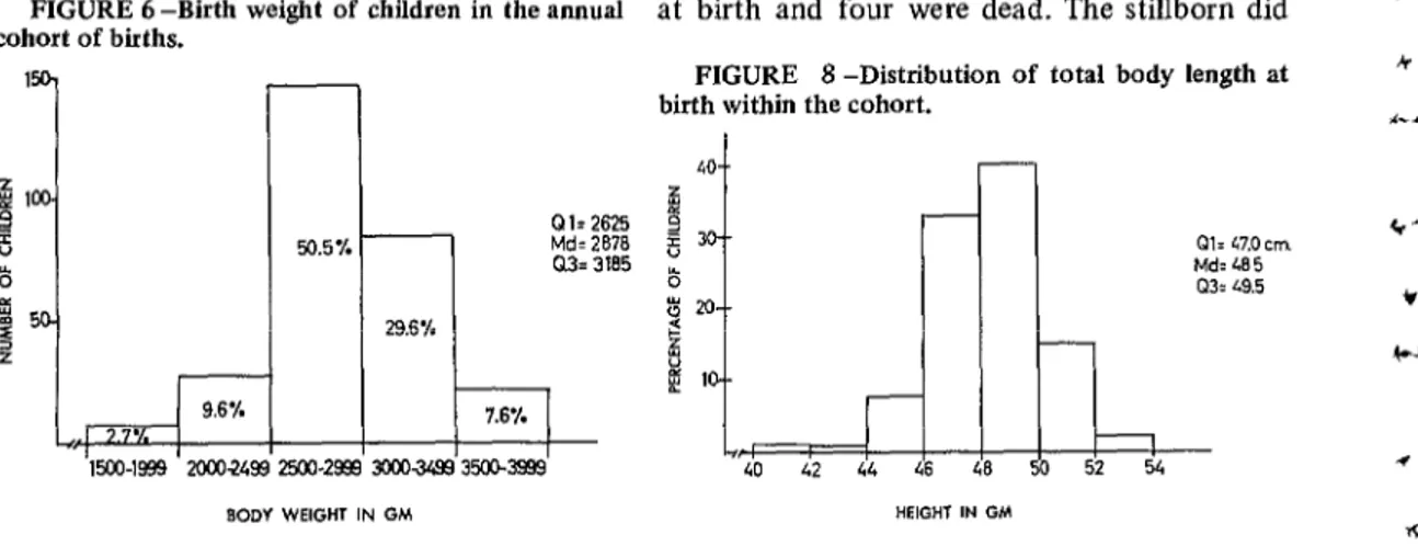 FIGURE  8 -Distribution  of  total  body  length  at  birth  within  the  cohort. 