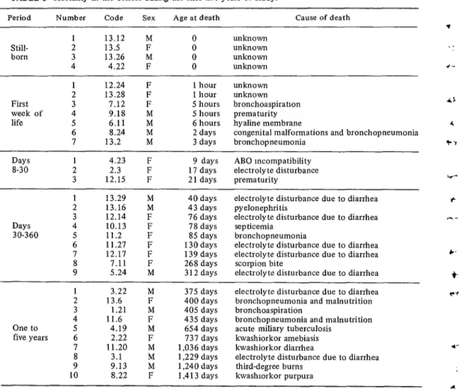 TABLE  3-Mortality  in  the  cohort  during  the  first  five  years of  study. 