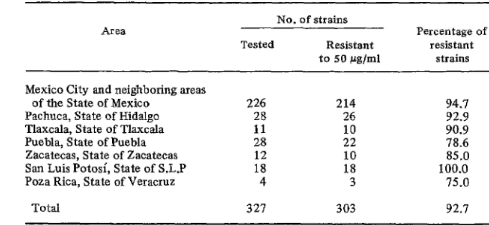 TABLE  l-Resistance  to  50  Pg/ml  of  chloramphenicol  by  327  S.  iyphi  strains  isolated in various parts of  Mexico  between  March  and  July  1972