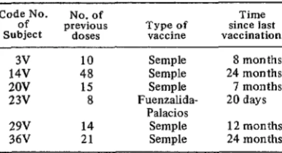 TABLE  1 -Previous  history  of  vaccination  against  rabies of  six  persons from  Group  “B”