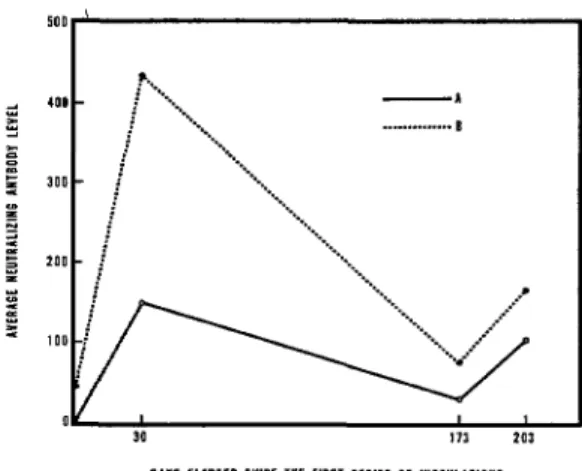 TABLE  3-Average  neutralizing  antibody  levels  of  members  differed  significantly  from  those 