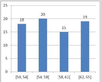 Figura 7 – Idade dos/as inquiridos/as 