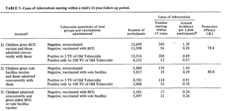TABLE  2-Cases of  tuberculosis starting within  a trial’s  H-year  follow-up  period