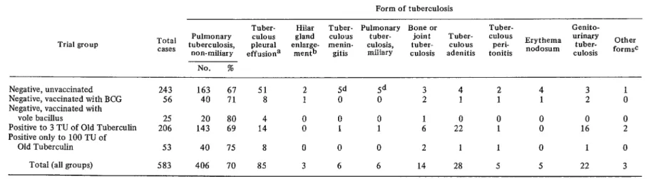 TABLE  3-Cases  of  tuberculosis  starting  within  15 years,  classified  according  to  the  form  of  the  disease