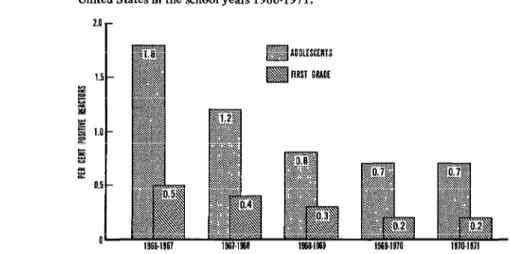 FIGURE  4-Results  of  tuberculin  testing  first  and  eighth  grade  children  in  the  United  States  in  the  school  years  1966-1971