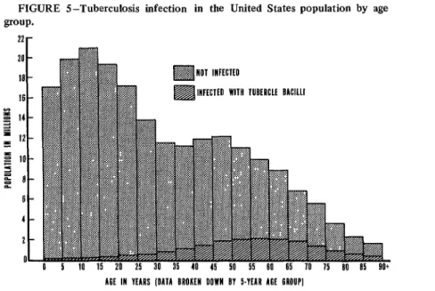 FIGURE  5--Tuberculosis  infection  in  the  United  States  population  by  age  group