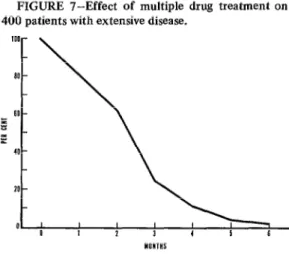 FIGURE  7-Effect  of  multiple  drug  treatment  on  400 patients  with  extensive  disease