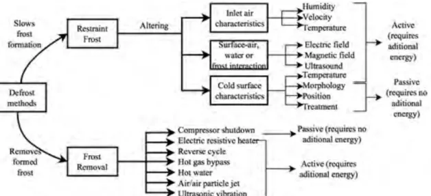 Figure 2: Classification of available defrost methods (Aguiar et al., 2018) 
