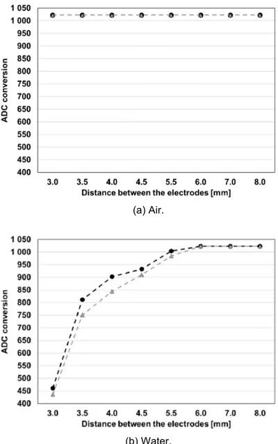 Fig. 7 shows the comparison between copper and zinc plated. No significant difference is observed  between the curves, as the values for each distance are close
