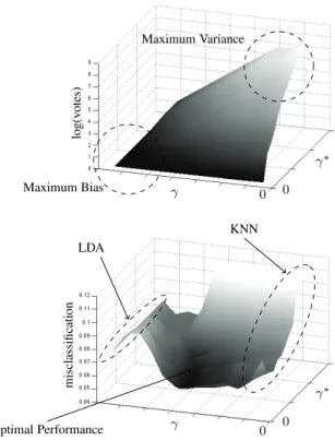 Figure 2. Top plot: effect of the γ and γ ∗ parameters in the number of classifiers that vote in each query