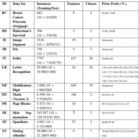 Table 2. Datasets of the UCI Machine Learning Repository (Univ. California) used in the performance evaluation of VPC.