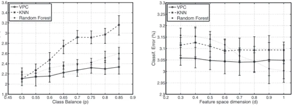 Figure 6. At left: Variations in performance with respect to the balance of classes prior probabilities