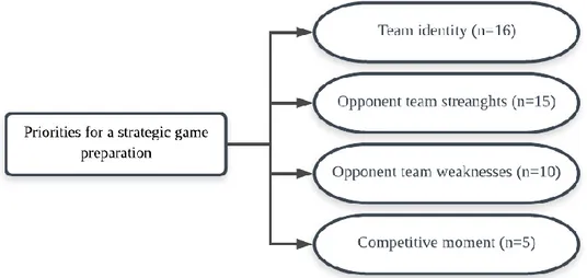 Figure  2:  Graphical  representation  of  the  sub-categories  of  the  “Preparation  for  a  strategic  game  preparation” category