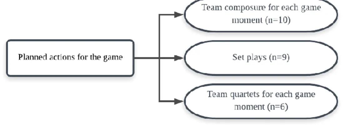 Figure 3: Graphical representation of the sub-categories of the “Planned actions for the game” category 