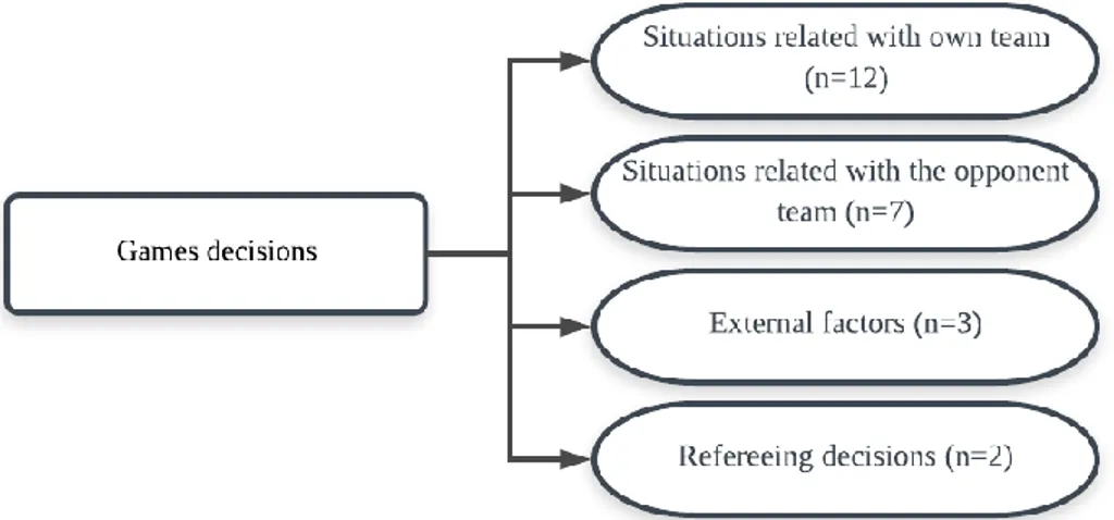 Figure 4: Graphical representation of the sub-categories of the “Game decisions” category 