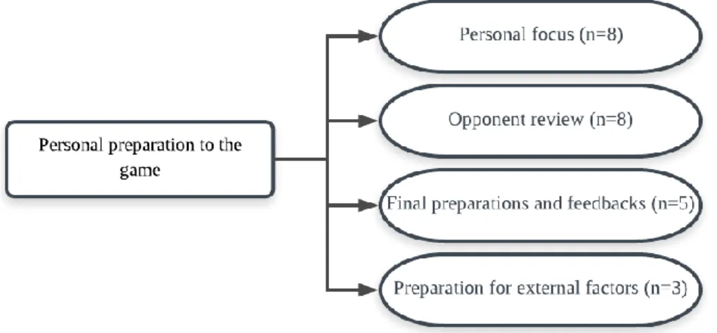 Figure  5:  Graphical  representation  of  the  sub-categories  of  the  “Personal  preparation  to  the  game” 