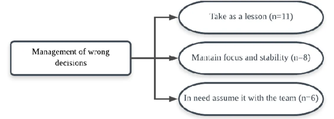 Figure  6:  Graphical  representation  of  the  sub-categories  of  the  “Management  of  wrong  decisions” 