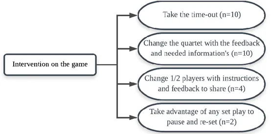 Figure 9: Graphical representation of the sub-categories of the “Intervention on the game” category