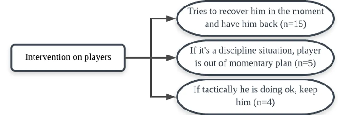 Figure 10: Graphical representation of the sub-categories of the “Intervention on players” category 