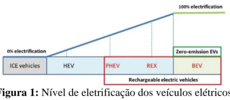 Figura 1: Nível de eletrificação dos veículos elétricos 