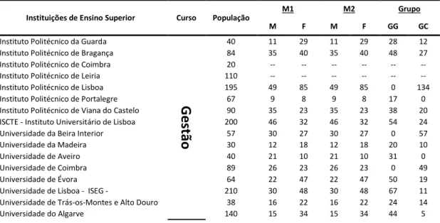 Tabela 1. Caracterização da amostra – Contabilidade e Marketing 