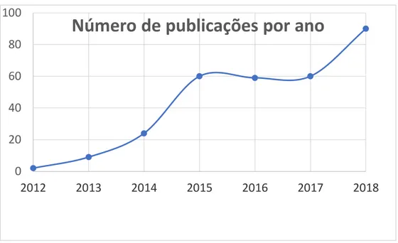 Figura 2 – Evolução do número de publicações sobre Gamificação na Educação (2012-2018) 