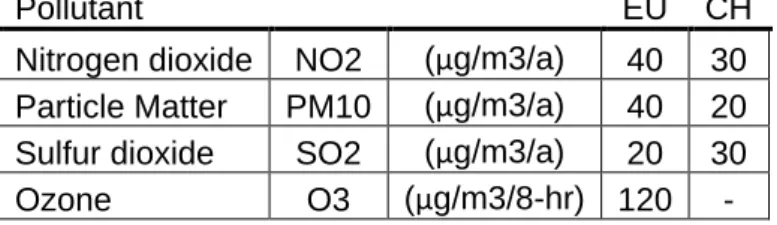 Table 1 - Air Quality Standards in Europe 