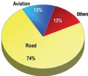 Figure 2 - Global CO2 Emissions per Transport Sector (%) 