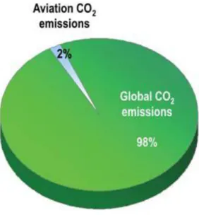 Figure 3 - Aviation Contribution Global CO2 Emissions Aviation (Domestic and  International) accounts for about 2 % of all global CO2 emissions