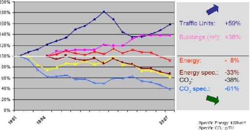 Figure 6 - Pollution and air traffic in the last years. 