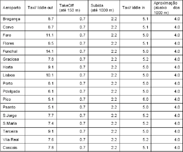 Table 2 - Real LTO times taken in Portuguese airports. 