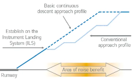Figure 11 - Example of continuous descent approach. 