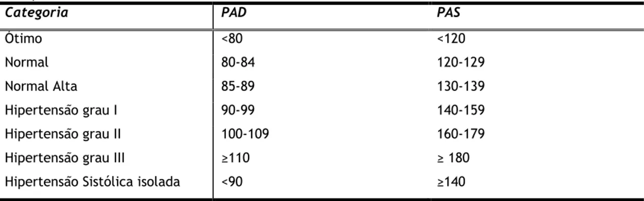 Tabela  2  –  Classificação  de  valores  de  PA,  segundo  a  DGS,  em  adultos  não  medicados  com  fármacos  antihipertensores 76, 77 