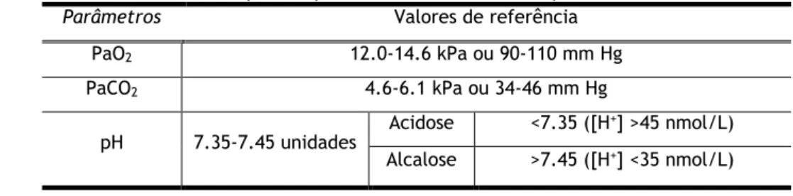Tabela 6 - Valores de referência para os parâmetros: PaO 2 , PaCO 2  e pH 102 . 