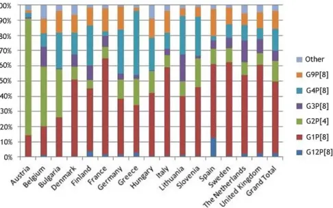 Figura 1 – Distribuição dos 6 genótipos mais frequentes de RV em vários países da Europa entre 2006 e  2013 (18).
