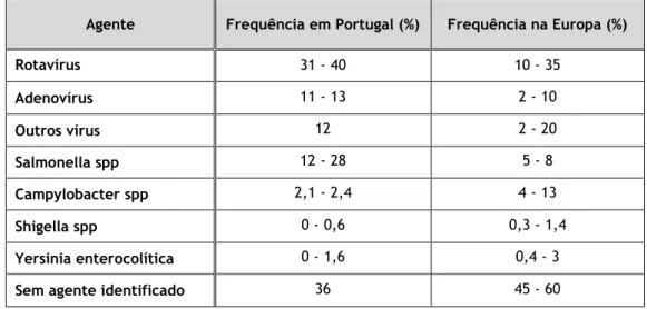 Tabela 2 - Distribuição dos agentes etiológicos em Portugal e na Europa, nos primeiros 5 anos de vida (6) .