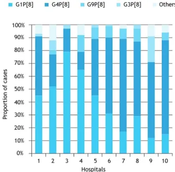 Figura 2 - Distribuição genotípica por hospital (17). 