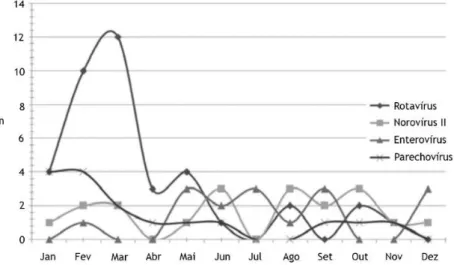 Figura 3 - Distribuição mensal dos diferentes agentes víricos (16). 