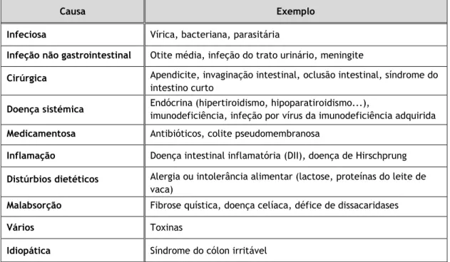 Tabela 4 - Diagnóstico diferencial de diarreia aguda em idade pediátrica (9). 
