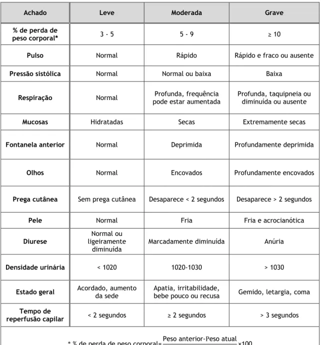 Tabela 6 - Achados clínicos numa criança com depleção de volume (5,9,31) .