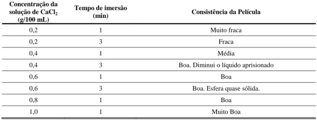 Tabela 4 – Textura das esferas obtidas em diferentes concentrações de solução aquosa de cloreto de cálcio