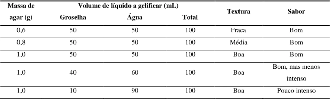 Tabela 8 – Observações relacionadas com a textura e sabor de diferentes diluições da solução de groselha, utilizando  diferentes massas de agar