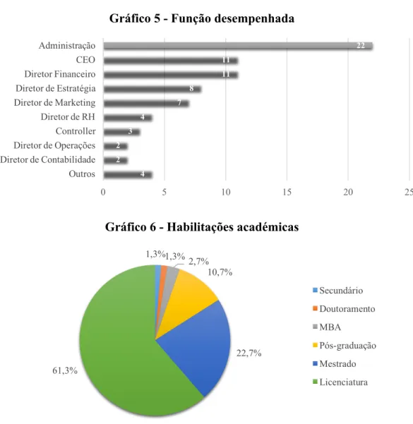 Gráfico 5 - Função desempenhada 