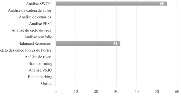 Gráfico 7 - Ferramentas estratégicas em uso 