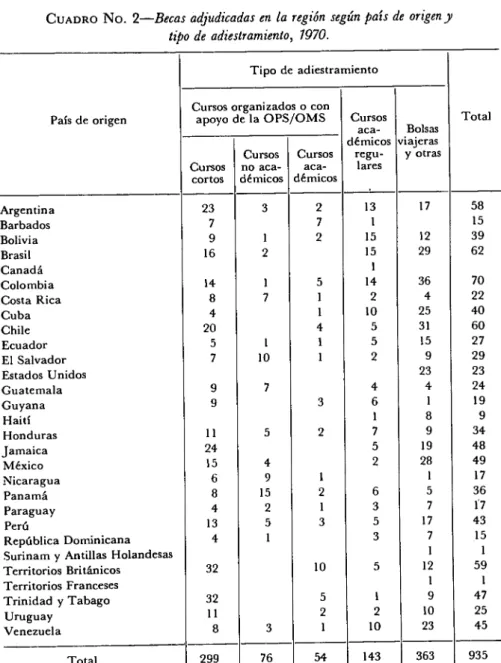 CUADRO  N O .  2—Becas adjudicadas en la región según país de origen y  tipo de adiestramiento, 1970