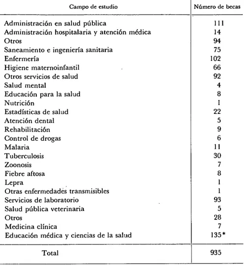 CUADRO No. 3—Becas adjudicadas en la región según campo de estudio, 1970. 